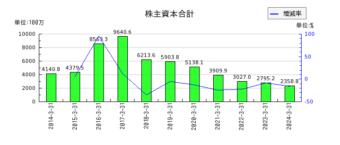 昭和ホールディングスの販売費及び一般管理費の推移