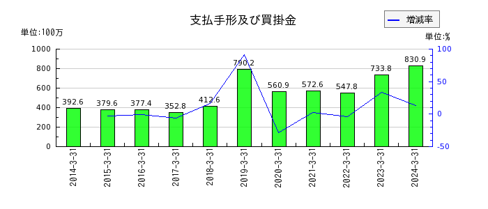 昭和ホールディングスの短期貸付金の推移