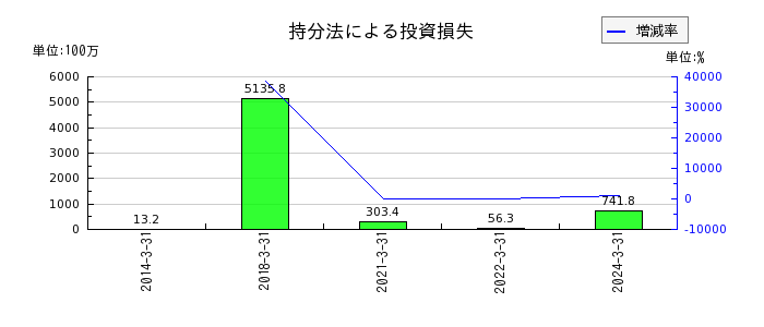 昭和ホールディングスの未払費用の推移