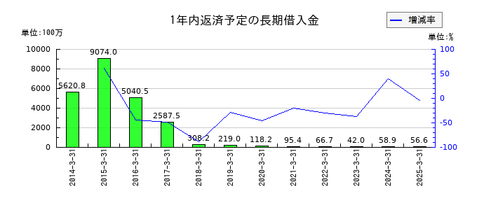 昭和ホールディングスの1年内返済予定の長期借入金の推移
