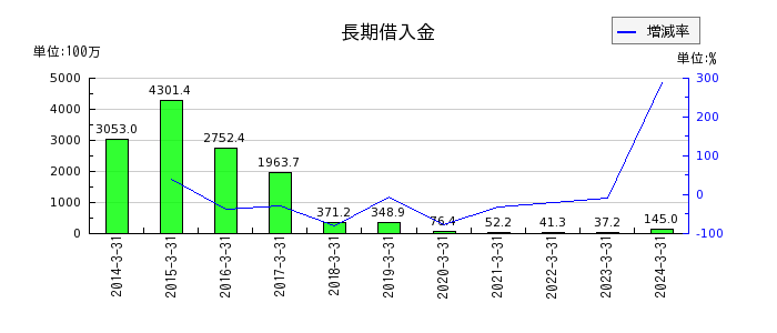 昭和ホールディングスの営業外費用合計の推移