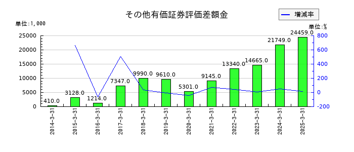 昭和ホールディングスのその他有価証券評価差額金の推移