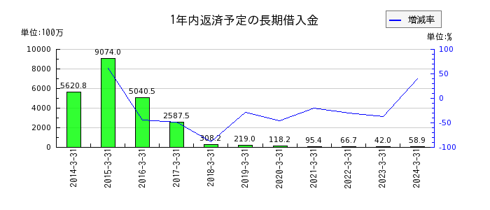 昭和ホールディングスの新株予約権の推移