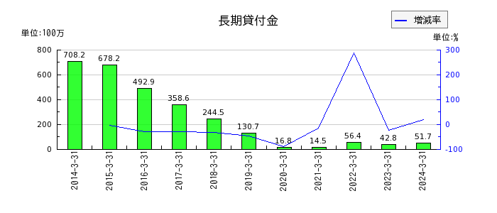 昭和ホールディングスの長期貸付金の推移