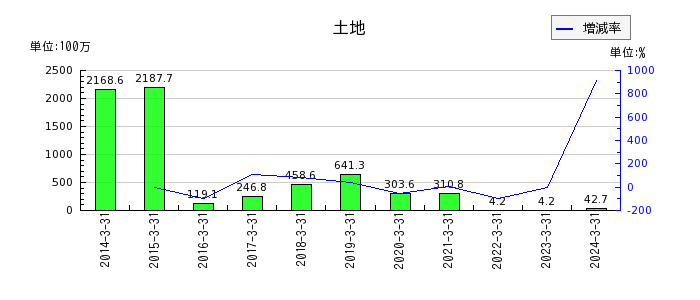 昭和ホールディングスの1年内返済予定の長期借入金の推移