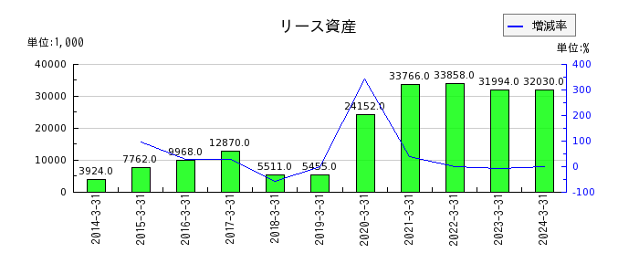 昭和ホールディングスの長期借入金の推移