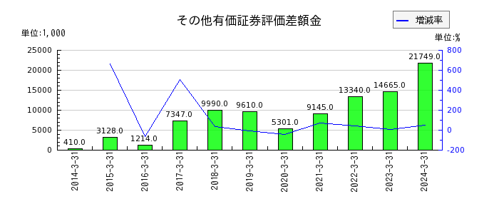 昭和ホールディングスのその他有価証券評価差額金の推移
