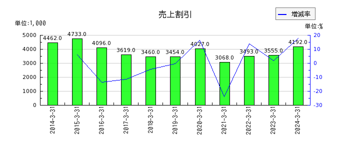 昭和ホールディングスのリース資産純額の推移