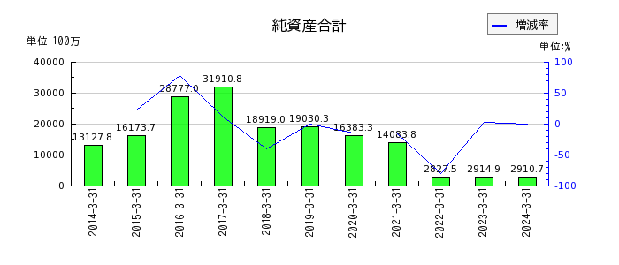 昭和ホールディングスの流動資産合計の推移