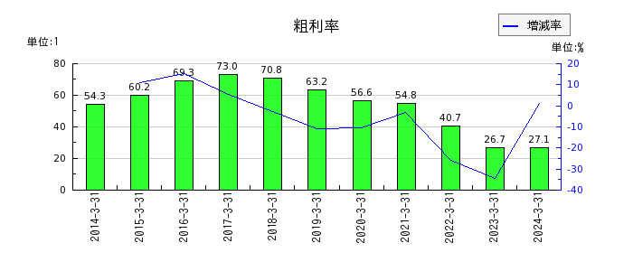 昭和ホールディングスの粗利率の推移