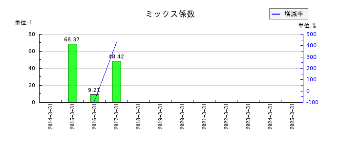 昭和ホールディングスのミックス係数の推移