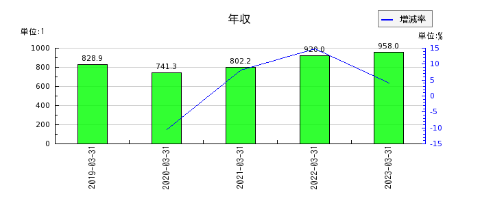 昭和ホールディングスの年収の推移