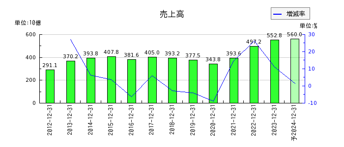 TOYO TIRE（トーヨータイヤ）の通期の売上高推移