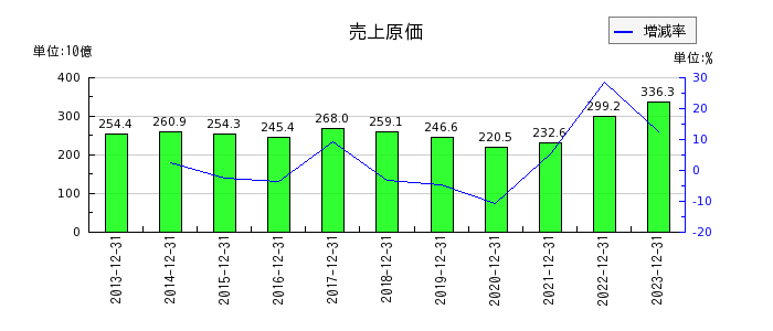 TOYO TIRE（トーヨータイヤ）の売上原価の推移