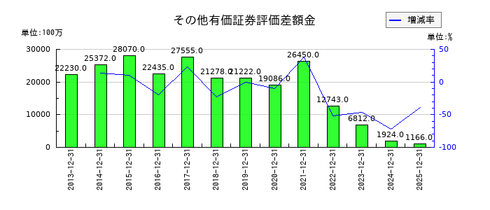TOYO TIRE（トーヨータイヤ）のその他有価証券評価差額金の推移