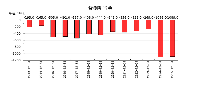 TOYO TIRE（トーヨータイヤ）の貸倒引当金の推移