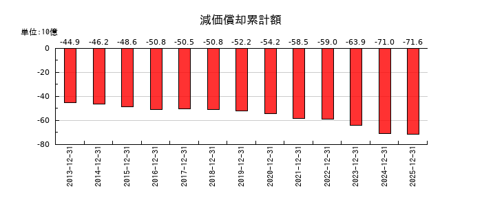 TOYO TIRE（トーヨータイヤ）の減価償却累計額の推移