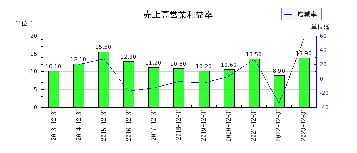 TOYO TIRE（トーヨータイヤ）の売上高営業利益率の推移