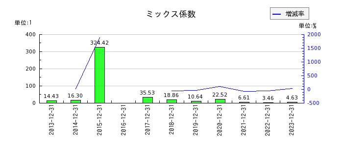 TOYO TIRE（トーヨータイヤ）のミックス係数の推移