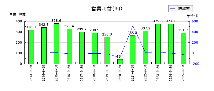 ブリヂストンの第3四半期の営業利益推移