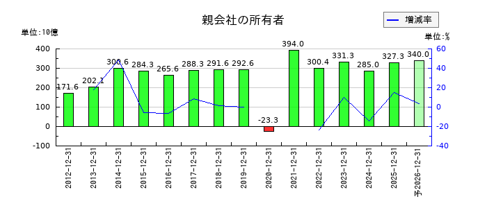ブリヂストンの通期の純利益推移