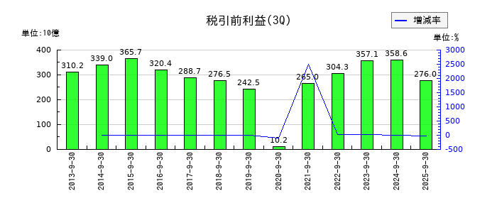ブリヂストンの第3四半期の経常利益推移