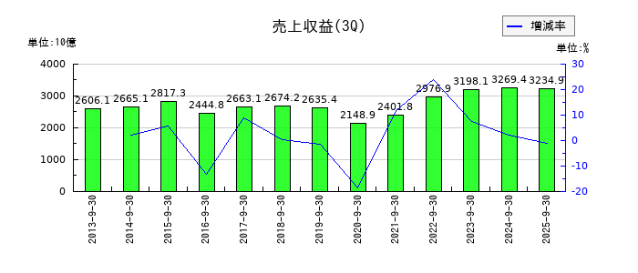 ブリヂストンの第3四半期の売上高推移