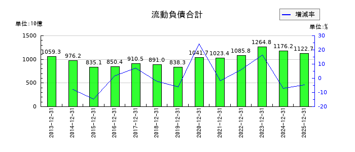ブリヂストンの流動負債合計の推移