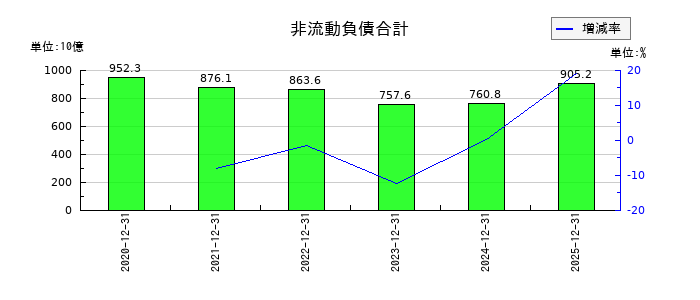 ブリヂストンの非流動負債合計の推移