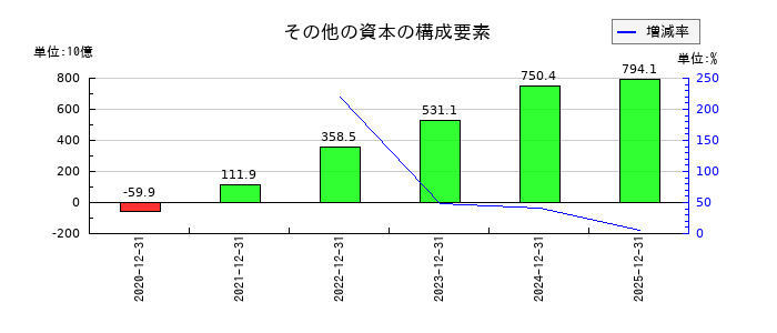 ブリヂストンのその他の資本の構成要素の推移