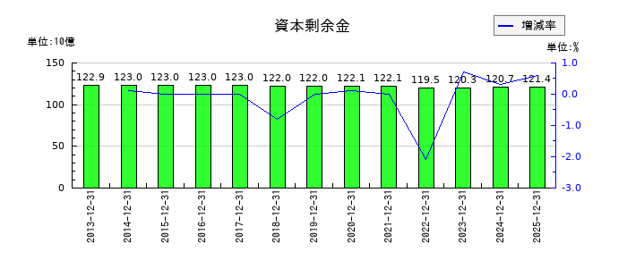 ブリヂストンの資本剰余金の推移