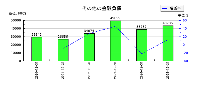 ブリヂストンの持分法で会計処理されている投資の推移