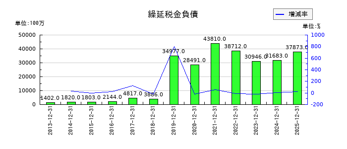 ブリヂストンの繰延税金負債の推移