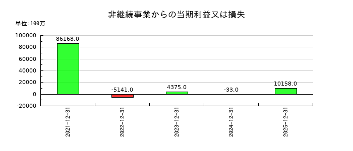ブリヂストンの非継続事業からの当期利益又は損失の推移