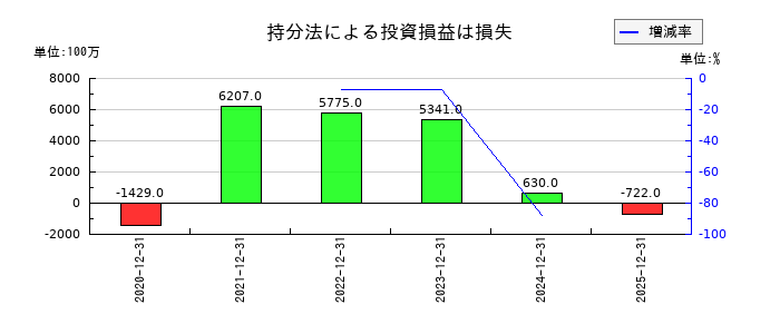 ブリヂストンの持分法による投資損益は損失の推移