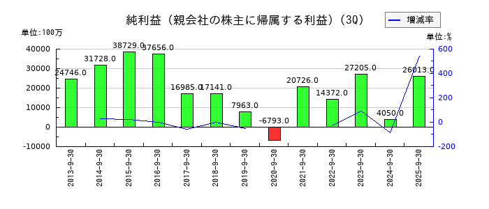 住友ゴム工業の第3四半期の純利益推移