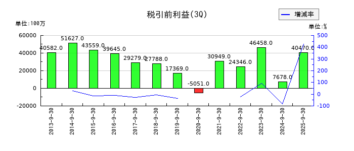 住友ゴム工業の第3四半期の経常利益推移