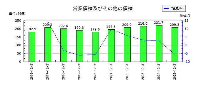 住友ゴム工業の営業債権及びその他の債権の推移