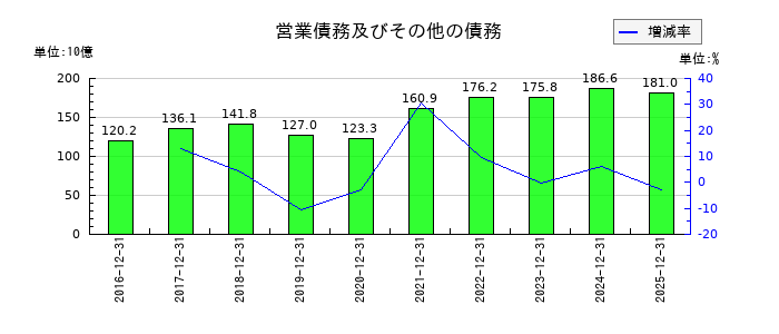 住友ゴム工業の営業債務及びその他の債務の推移