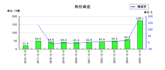 住友ゴム工業の無形資産の推移