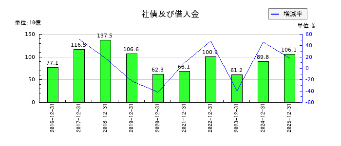 住友ゴム工業の社債及び借入金の推移