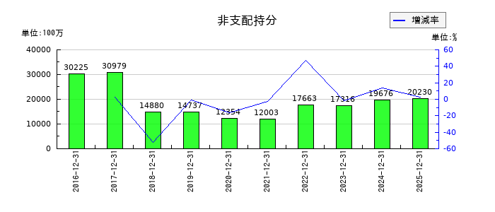 住友ゴム工業の繰延税金資産の推移