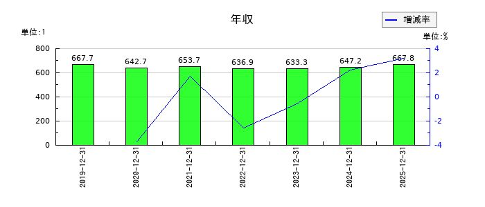 住友ゴム工業の年収の推移