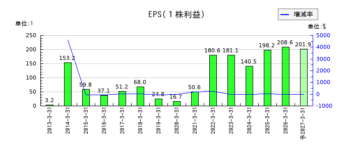 藤倉コンポジットのEPS(一株当たりの利益)推移