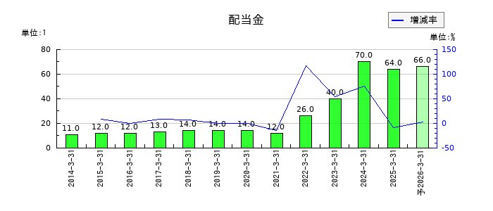 藤倉コンポジットの年間配当金推移