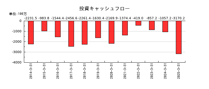 藤倉コンポジットの投資キャッシュフロー推移