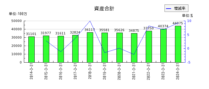 藤倉コンポジットの資産合計の推移