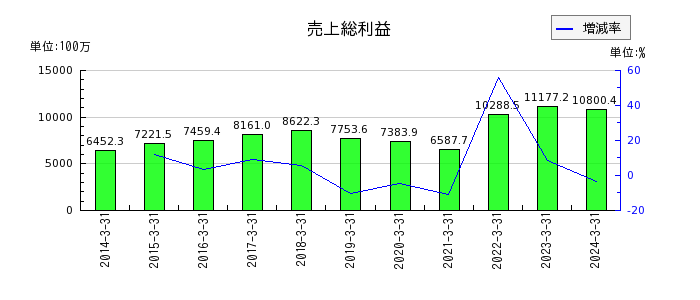 藤倉コンポジットの売上総利益の推移