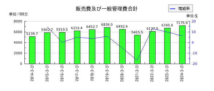 藤倉コンポジットの販売費及び一般管理費合計の推移