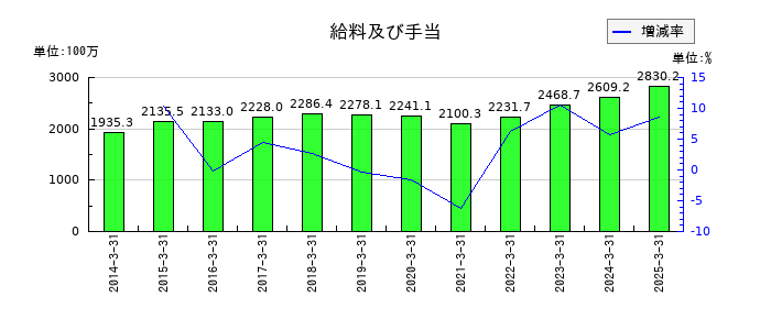 藤倉コンポジットの給料及び手当の推移